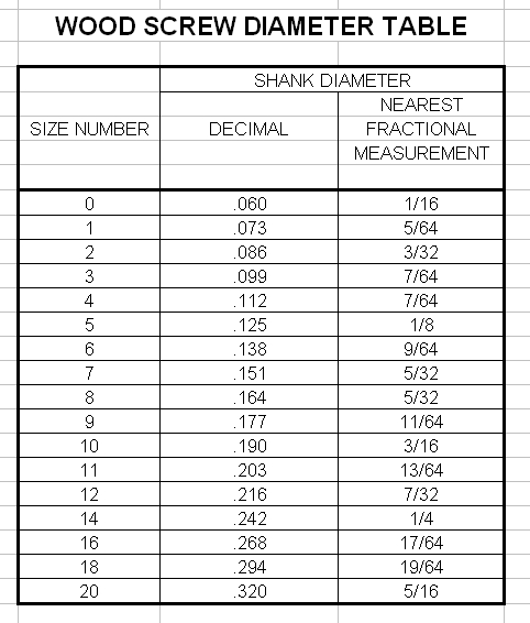 Wood Screw Size Conversion Chart